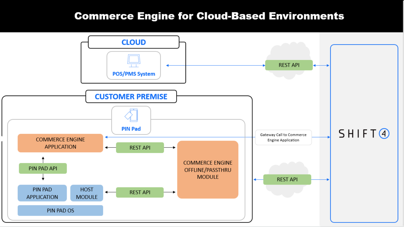 Commerce Engine For Cloud Diagram