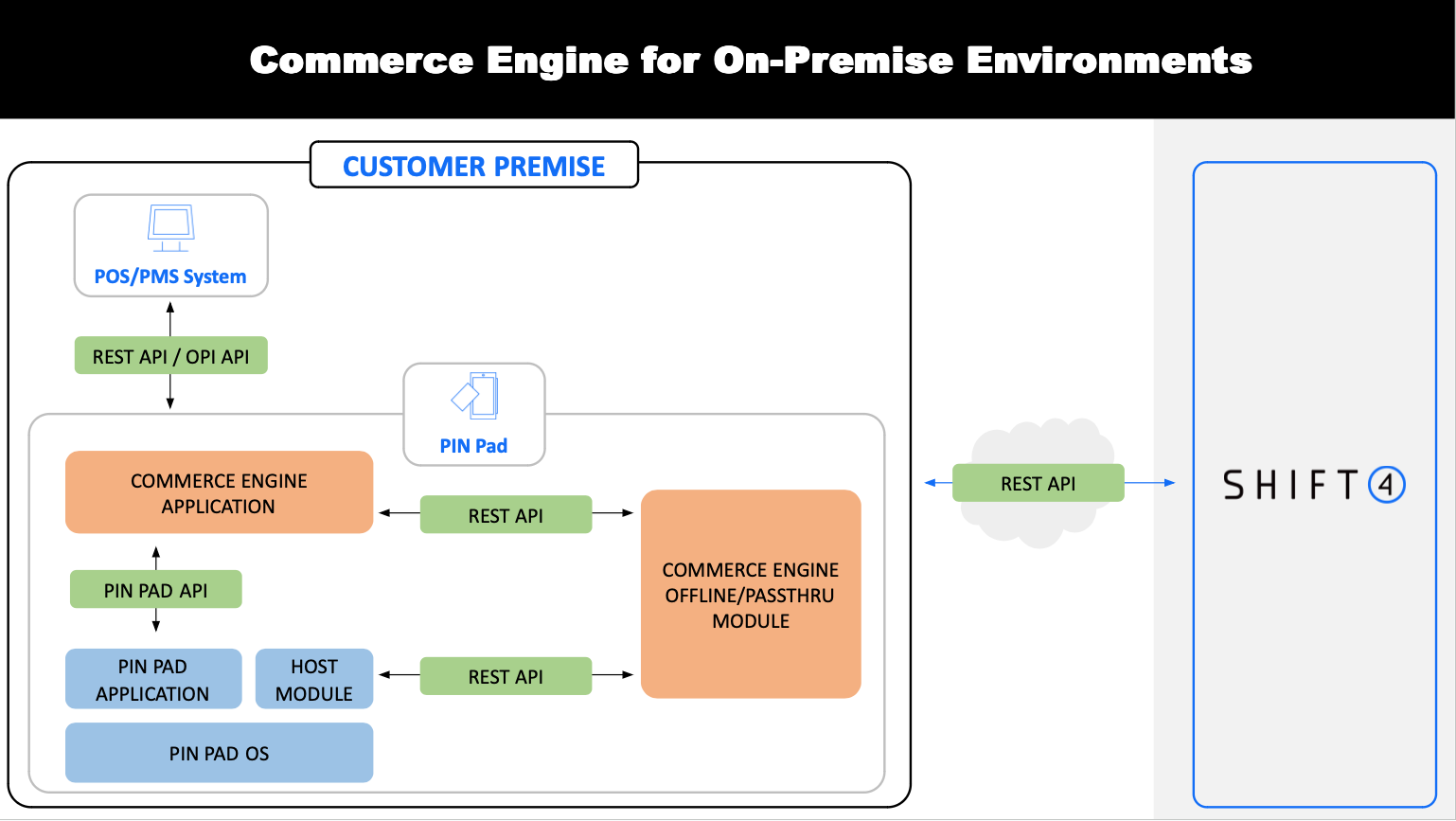 Commerce Engine On Premise Diagram