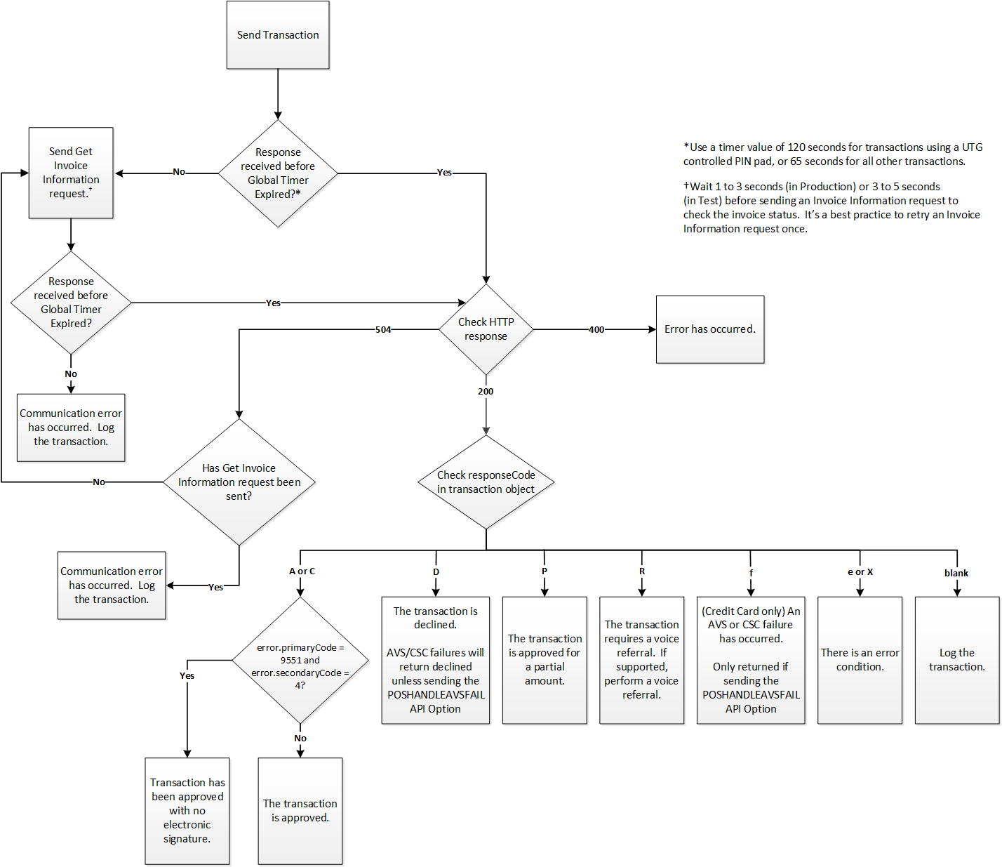 Transaction Flow Diagram